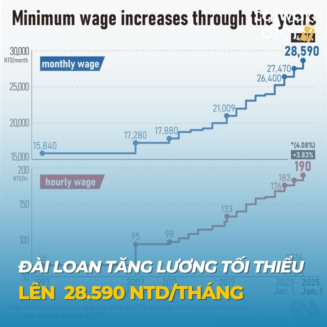 Tăng lương cơ bản Đài Loan 2026